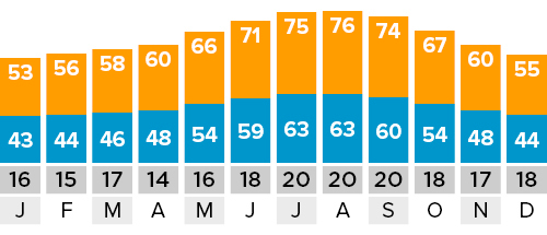 San Sebastian weather